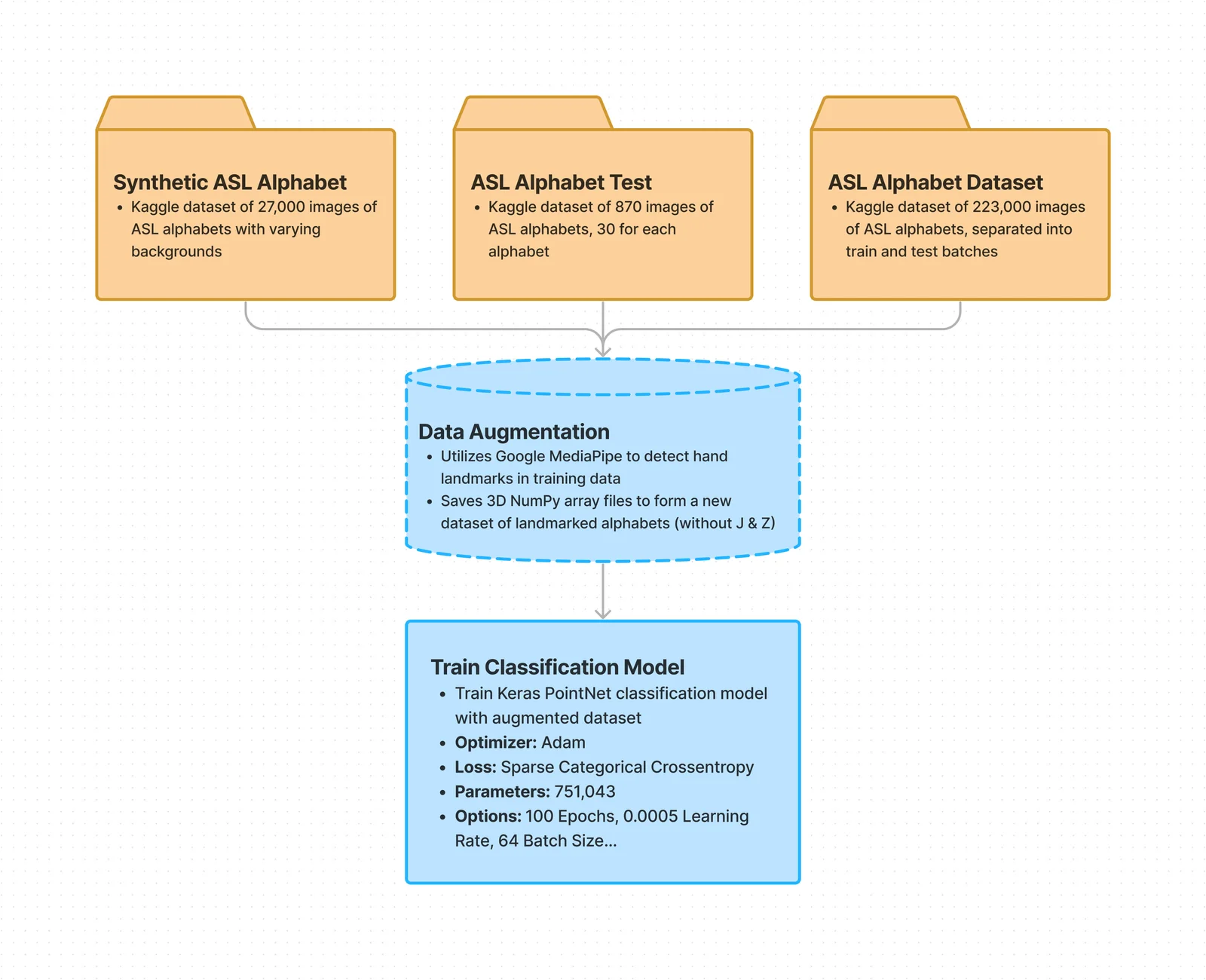 Training process of the PointNet model
