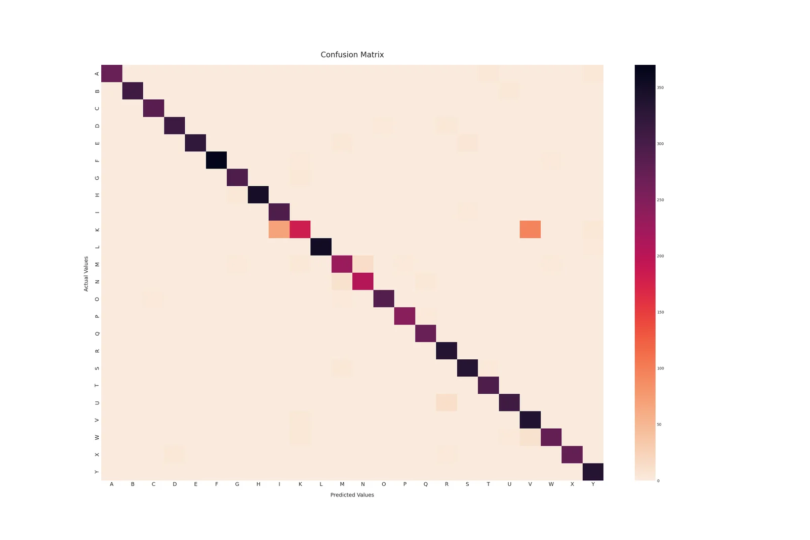Confusion matrix of the most accurate model