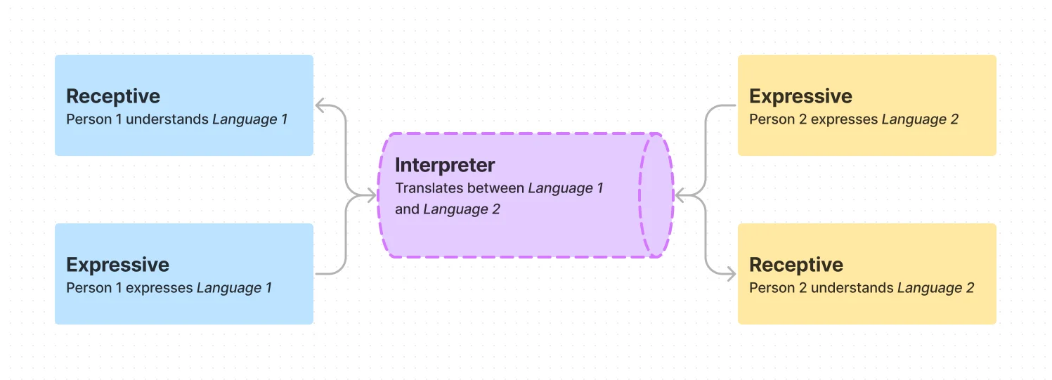 Conversation flow between two people speaking different languages, with a translator in between