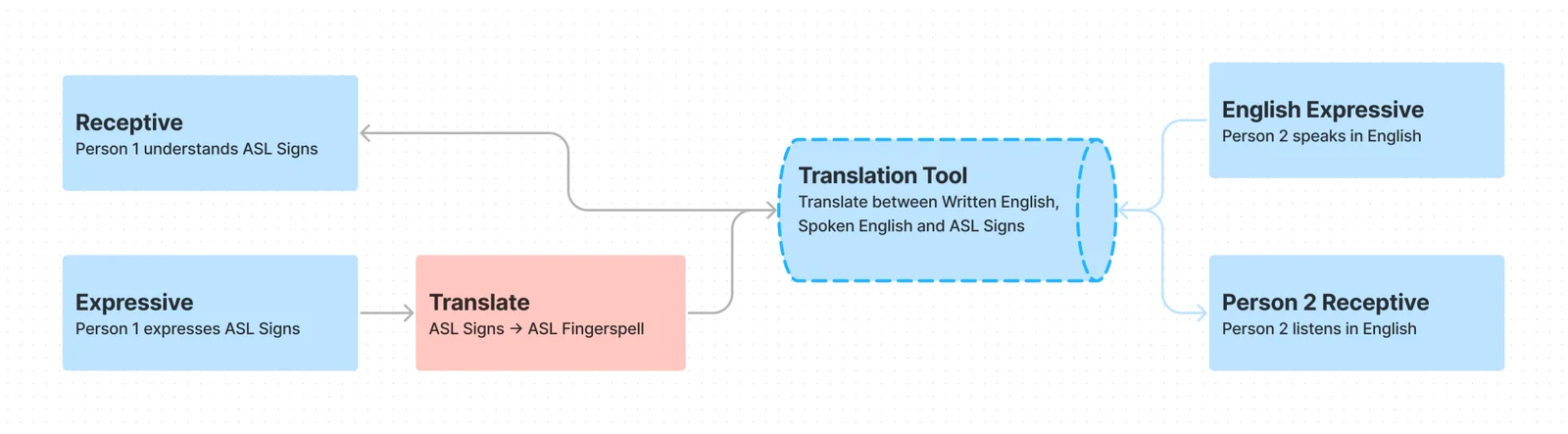 Conversation flow between a Deaf and hearing individual using this project