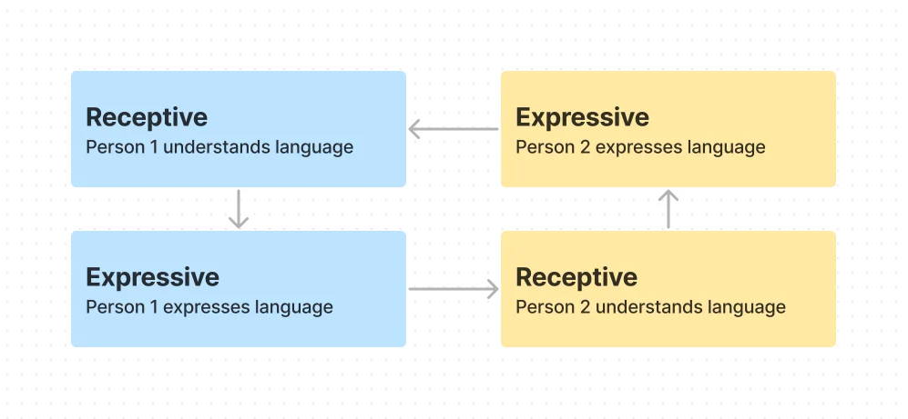 Conversation flow between two people speaking the same language