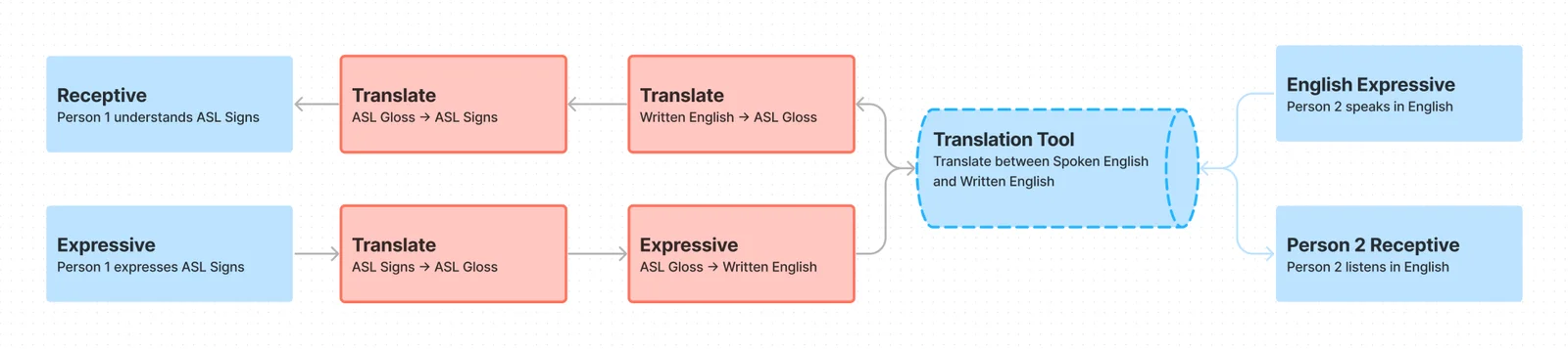 Conversation flow between a Deaf and hearing individual without an interpreter, relying on writing and typing