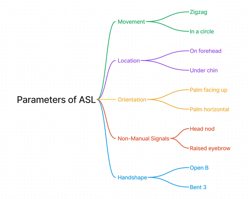 The five fundamental parameters of ASL with examples