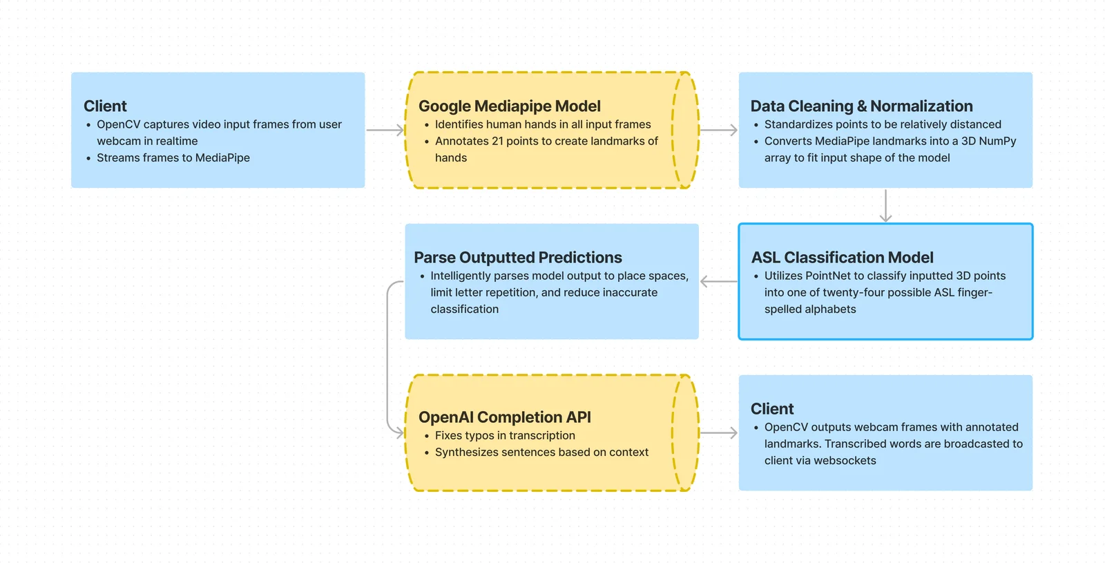 Overall inference flow of the receptive pipeline