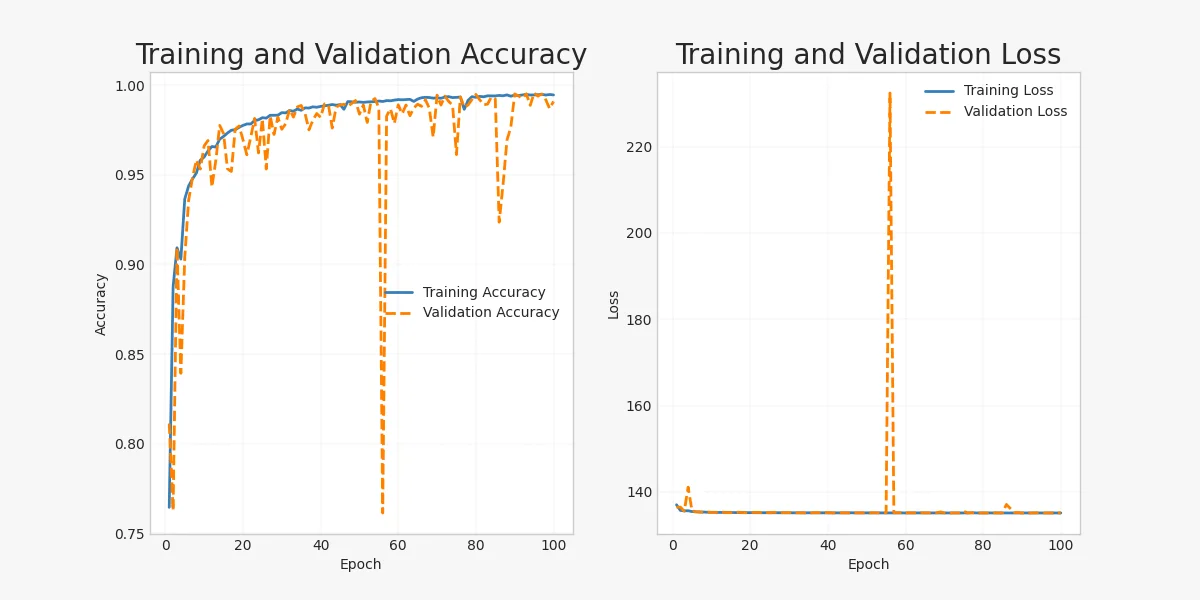Training and validation accuracy and loss of the most accurate model