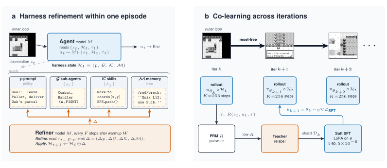 Continual Harness refinement and model-harness co-learning methodology