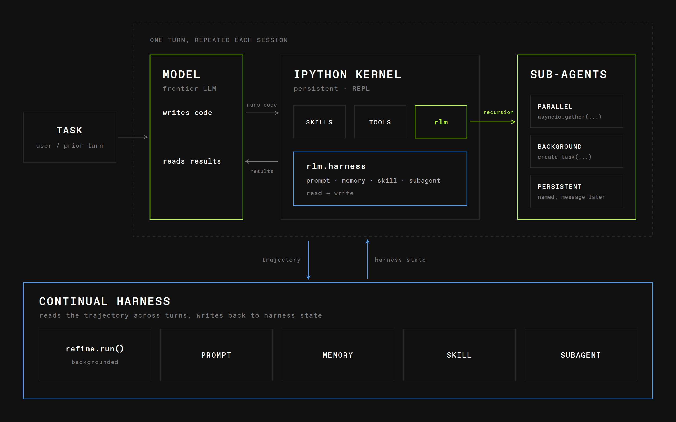 Prime Agent architecture