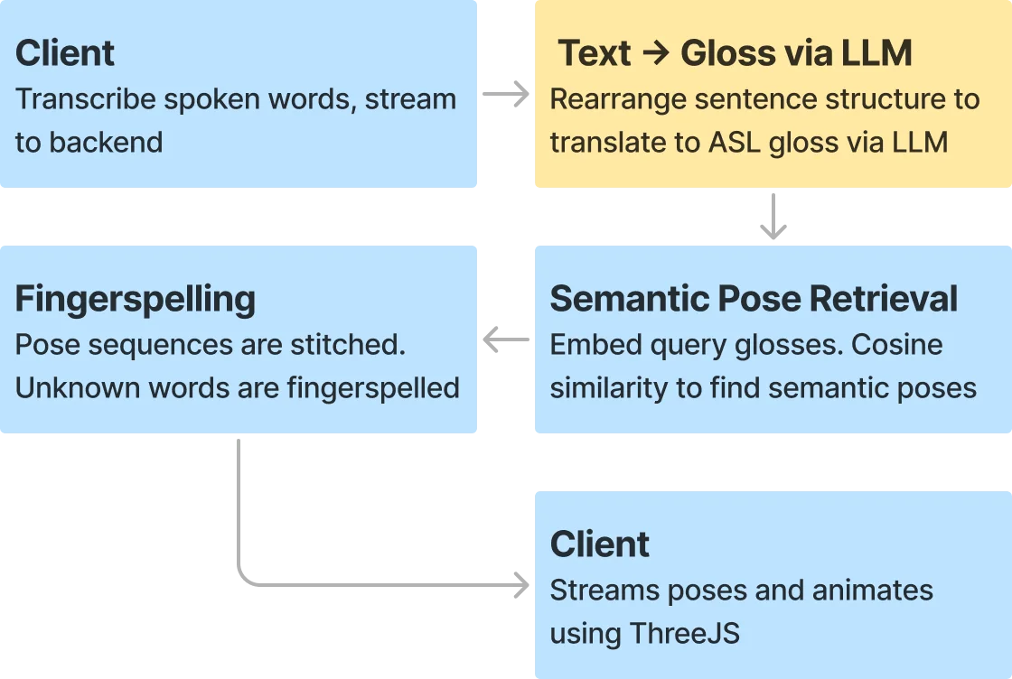 Pose retrieval infrastructure