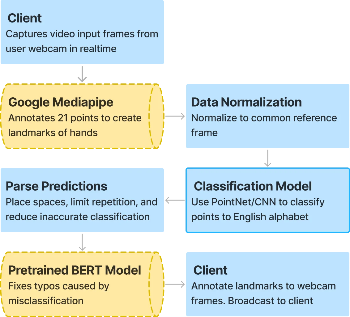 Recognition pipeline flow